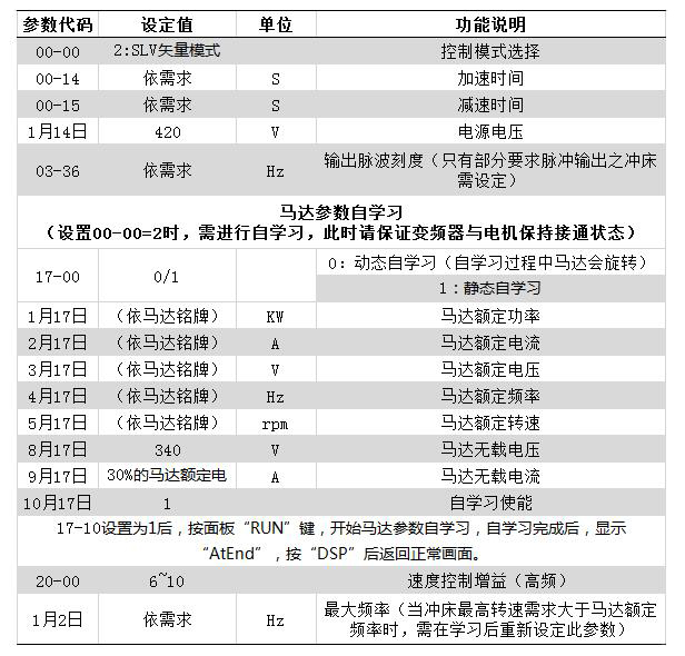 東元變頻器A510S